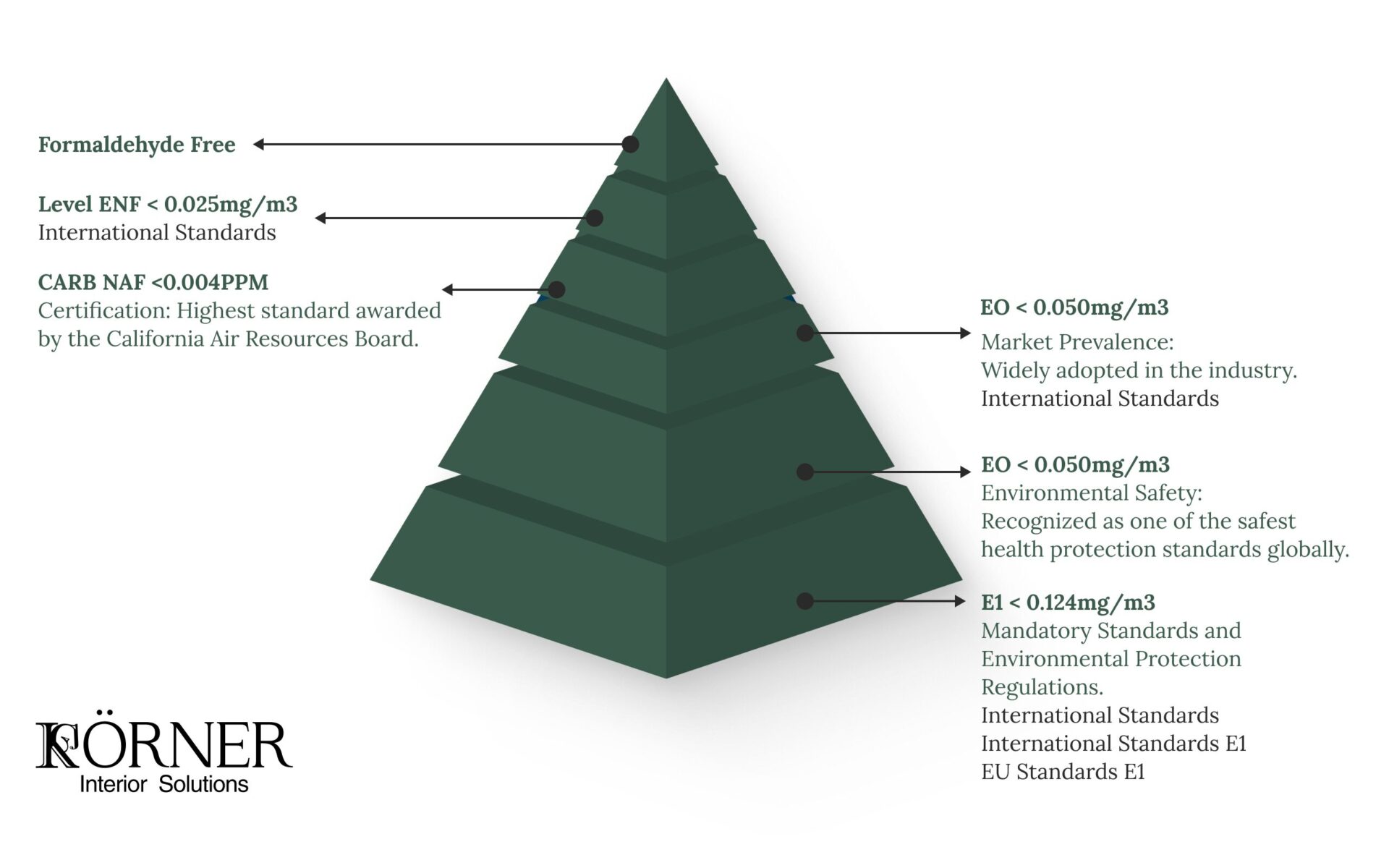 Körner Board Material Overview – pyramid diagram of key strength and durability features