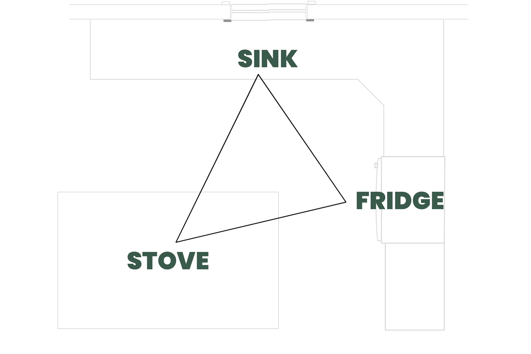 kitchen work triangle layout diagram showing sink stove and refrigerator connection